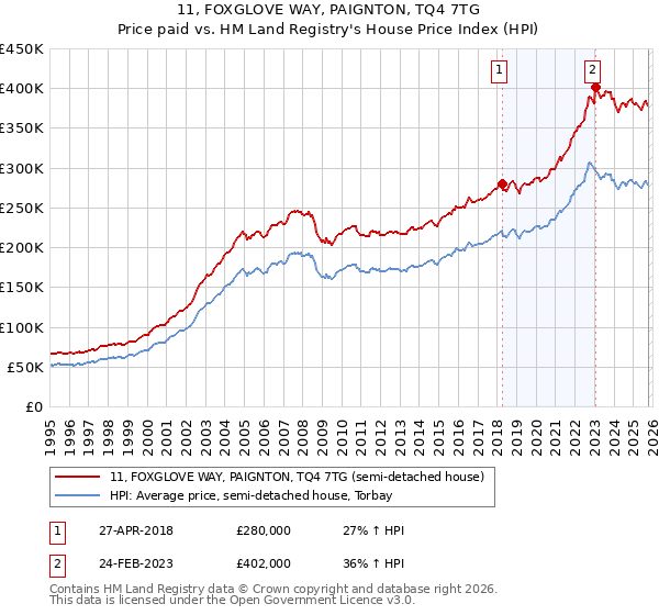 11, FOXGLOVE WAY, PAIGNTON, TQ4 7TG: Price paid vs HM Land Registry's House Price Index