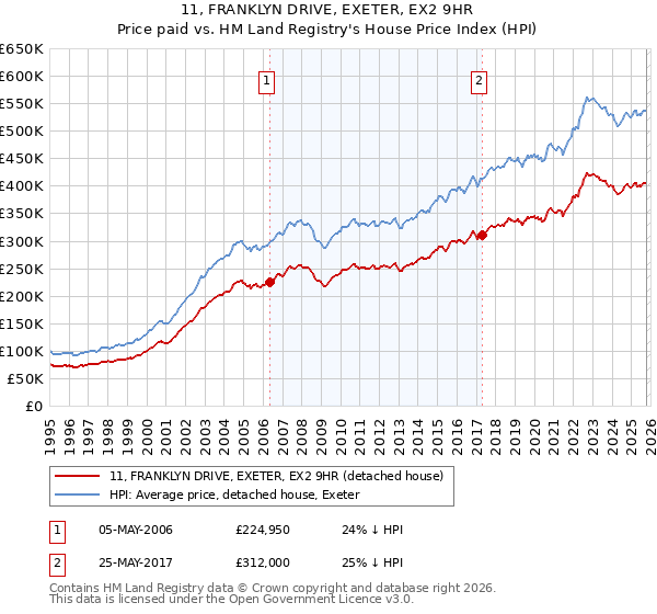 11, FRANKLYN DRIVE, EXETER, EX2 9HR: Price paid vs HM Land Registry's House Price Index