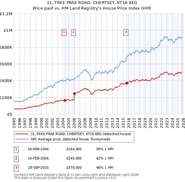 11, FREE PRAE ROAD, CHERTSEY, KT16 8EG: Price paid vs HM Land Registry's House Price Index