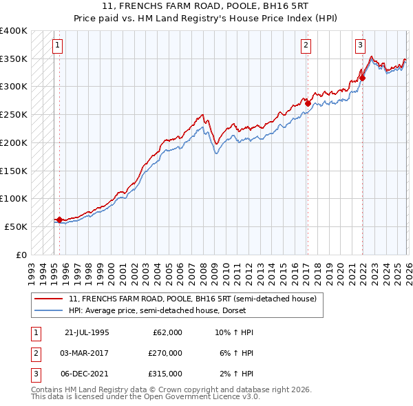 11, FRENCHS FARM ROAD, POOLE, BH16 5RT: Price paid vs HM Land Registry's House Price Index