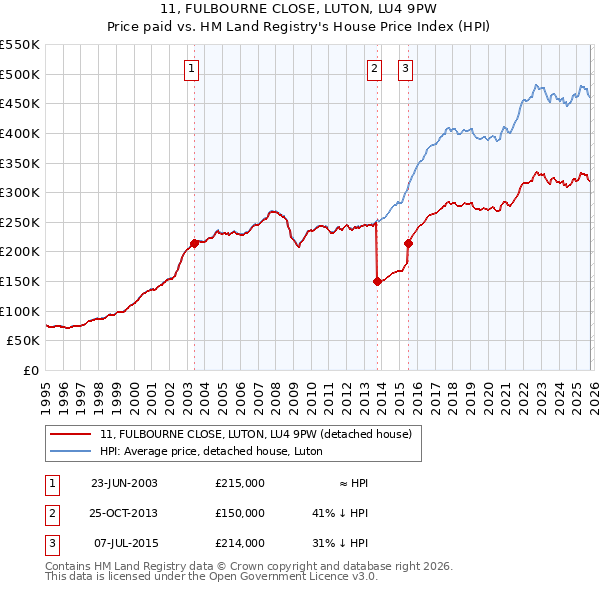 11, FULBOURNE CLOSE, LUTON, LU4 9PW: Price paid vs HM Land Registry's House Price Index