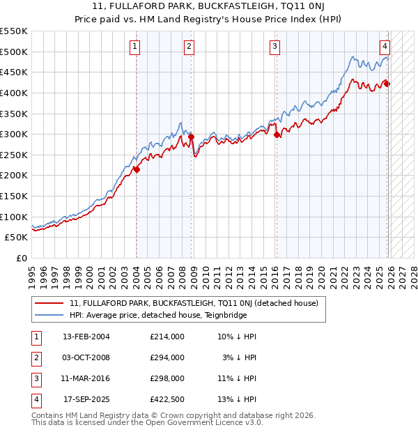11, FULLAFORD PARK, BUCKFASTLEIGH, TQ11 0NJ: Price paid vs HM Land Registry's House Price Index