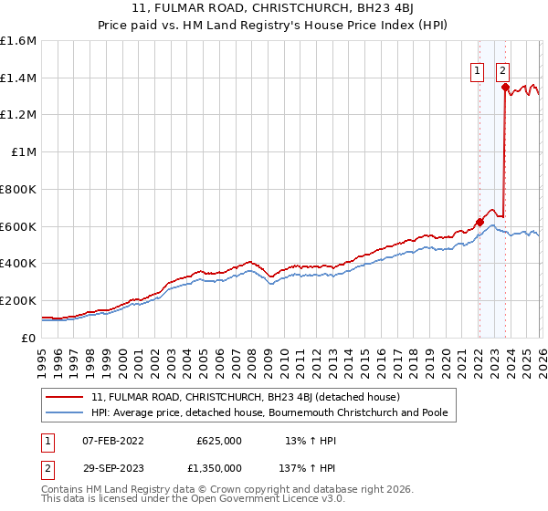 11, FULMAR ROAD, CHRISTCHURCH, BH23 4BJ: Price paid vs HM Land Registry's House Price Index