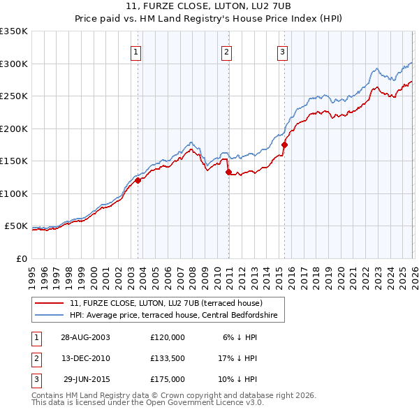 11, FURZE CLOSE, LUTON, LU2 7UB: Price paid vs HM Land Registry's House Price Index
