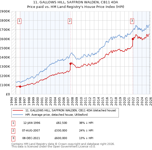 11, GALLOWS HILL, SAFFRON WALDEN, CB11 4DA: Price paid vs HM Land Registry's House Price Index