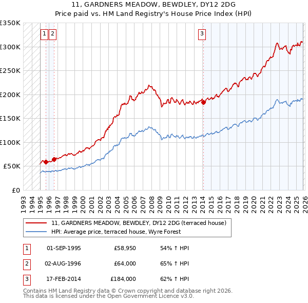 11, GARDNERS MEADOW, BEWDLEY, DY12 2DG: Price paid vs HM Land Registry's House Price Index
