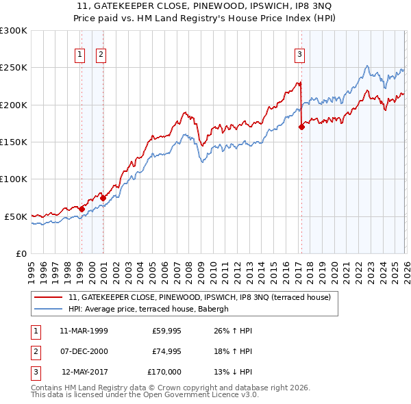 11, GATEKEEPER CLOSE, PINEWOOD, IPSWICH, IP8 3NQ: Price paid vs HM Land Registry's House Price Index
