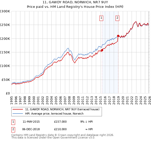 11, GAWDY ROAD, NORWICH, NR7 9UY: Price paid vs HM Land Registry's House Price Index