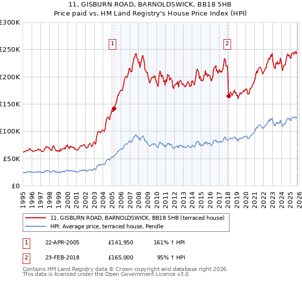 11, GISBURN ROAD, BARNOLDSWICK, BB18 5HB: Price paid vs HM Land Registry's House Price Index