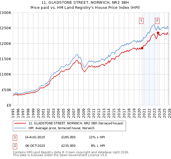 11, GLADSTONE STREET, NORWICH, NR2 3BH: Price paid vs HM Land Registry's House Price Index