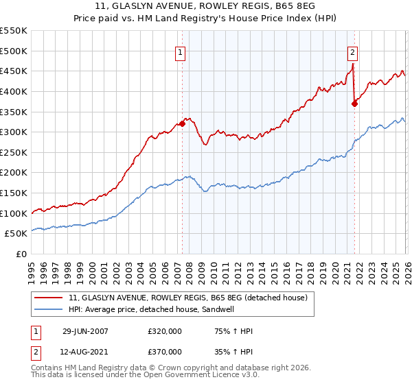 11, GLASLYN AVENUE, ROWLEY REGIS, B65 8EG: Price paid vs HM Land Registry's House Price Index