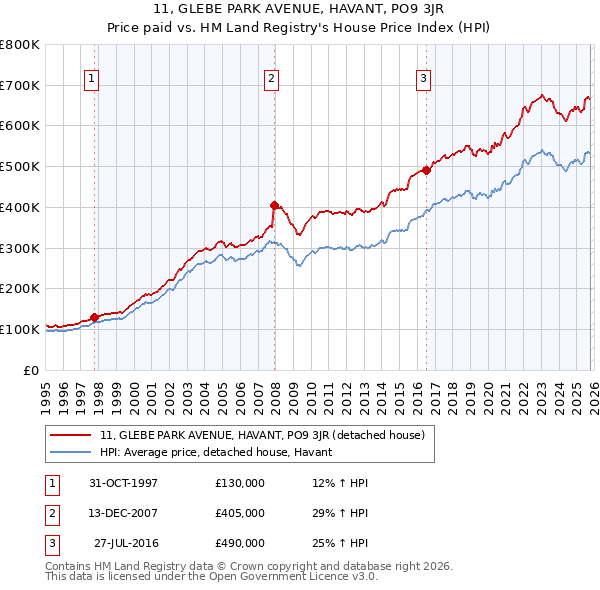 11, GLEBE PARK AVENUE, HAVANT, PO9 3JR: Price paid vs HM Land Registry's House Price Index