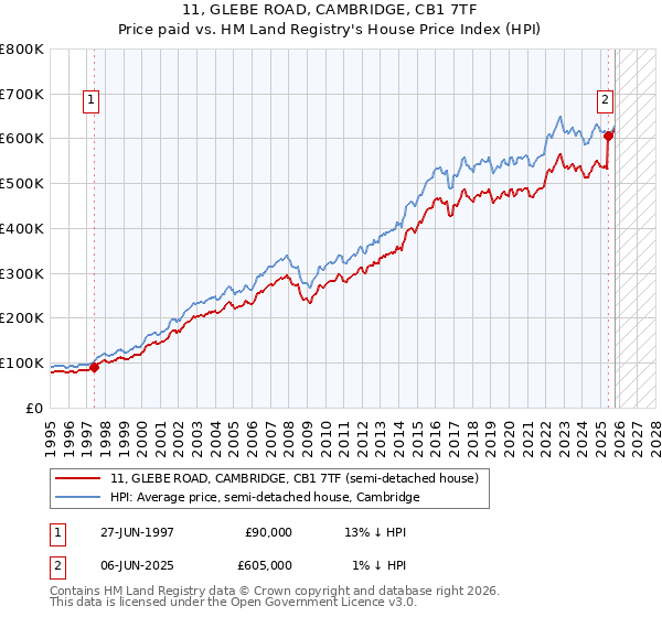 11, GLEBE ROAD, CAMBRIDGE, CB1 7TF: Price paid vs HM Land Registry's House Price Index