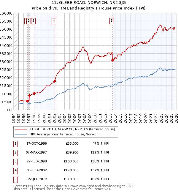 11, GLEBE ROAD, NORWICH, NR2 3JG: Price paid vs HM Land Registry's House Price Index