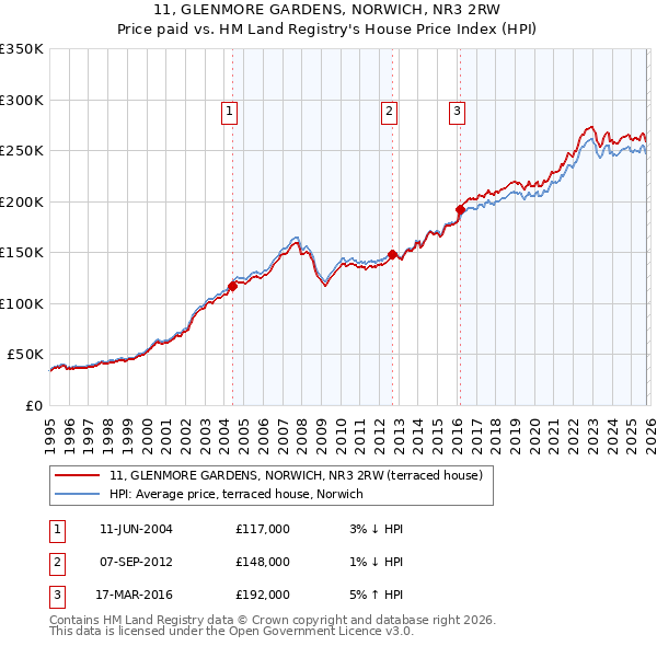 11, GLENMORE GARDENS, NORWICH, NR3 2RW: Price paid vs HM Land Registry's House Price Index