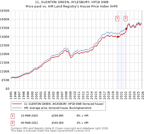 11, GLENTON GREEN, AYLESBURY, HP18 0WB: Price paid vs HM Land Registry's House Price Index