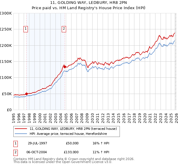 11, GOLDING WAY, LEDBURY, HR8 2PN: Price paid vs HM Land Registry's House Price Index