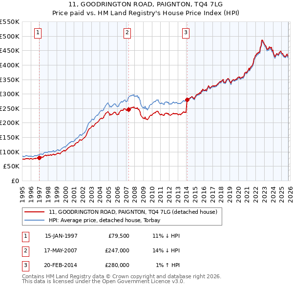 11, GOODRINGTON ROAD, PAIGNTON, TQ4 7LG: Price paid vs HM Land Registry's House Price Index