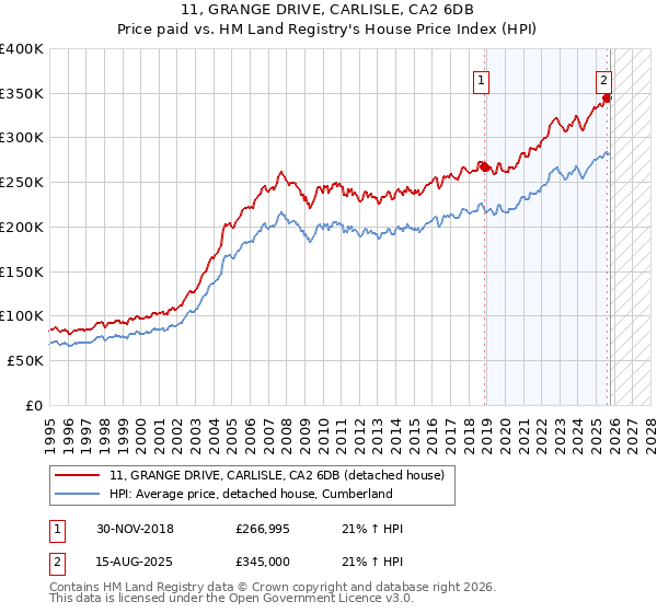 11, GRANGE DRIVE, CARLISLE, CA2 6DB: Price paid vs HM Land Registry's House Price Index