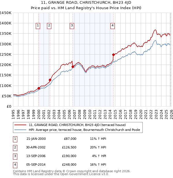 11, GRANGE ROAD, CHRISTCHURCH, BH23 4JD: Price paid vs HM Land Registry's House Price Index