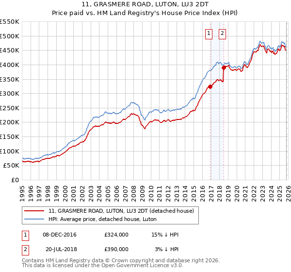 11, GRASMERE ROAD, LUTON, LU3 2DT: Price paid vs HM Land Registry's House Price Index