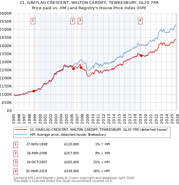 11, GRAYLAG CRESCENT, WALTON CARDIFF, TEWKESBURY, GL20 7RR: Price paid vs HM Land Registry's House Price Index