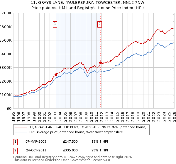 11, GRAYS LANE, PAULERSPURY, TOWCESTER, NN12 7NW: Price paid vs HM Land Registry's House Price Index