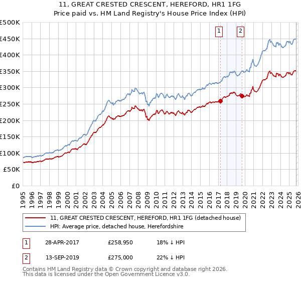 11, GREAT CRESTED CRESCENT, HEREFORD, HR1 1FG: Price paid vs HM Land Registry's House Price Index