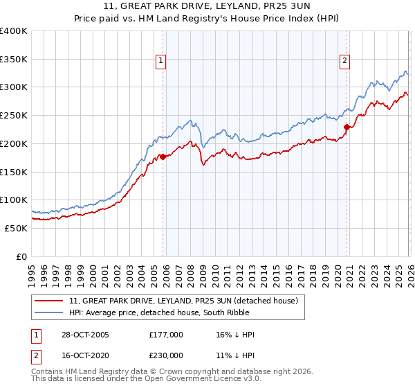 11, GREAT PARK DRIVE, LEYLAND, PR25 3UN: Price paid vs HM Land Registry's House Price Index