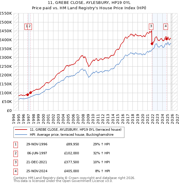 11, GREBE CLOSE, AYLESBURY, HP19 0YL: Price paid vs HM Land Registry's House Price Index