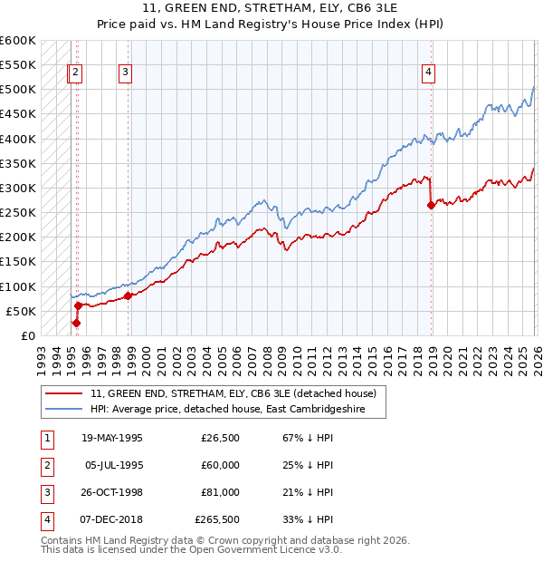 11, GREEN END, STRETHAM, ELY, CB6 3LE: Price paid vs HM Land Registry's House Price Index