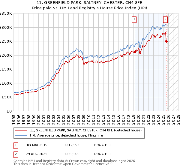 11, GREENFIELD PARK, SALTNEY, CHESTER, CH4 8FE: Price paid vs HM Land Registry's House Price Index