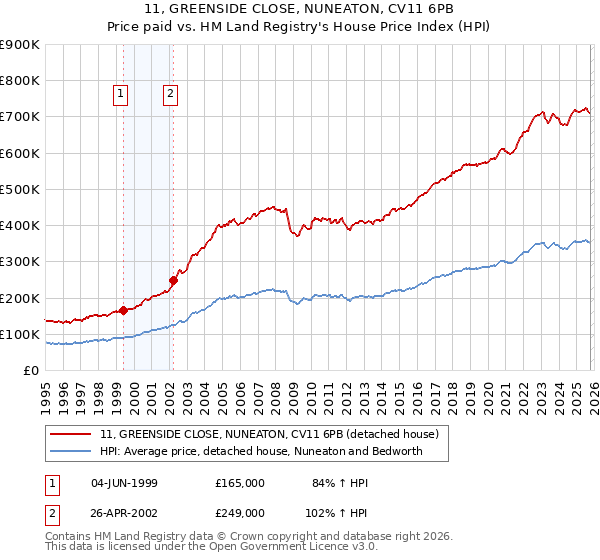 11, GREENSIDE CLOSE, NUNEATON, CV11 6PB: Price paid vs HM Land Registry's House Price Index