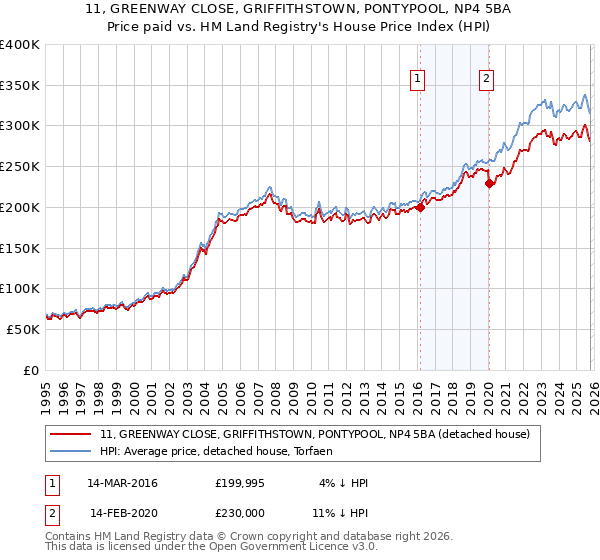 11, GREENWAY CLOSE, GRIFFITHSTOWN, PONTYPOOL, NP4 5BA: Price paid vs HM Land Registry's House Price Index