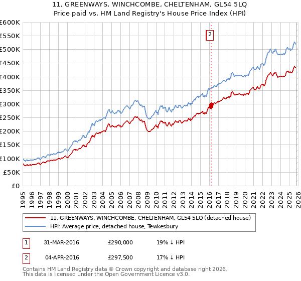 11, GREENWAYS, WINCHCOMBE, CHELTENHAM, GL54 5LQ: Price paid vs HM Land Registry's House Price Index