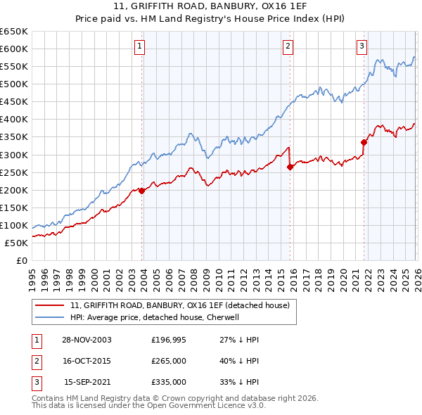 11, GRIFFITH ROAD, BANBURY, OX16 1EF: Price paid vs HM Land Registry's House Price Index