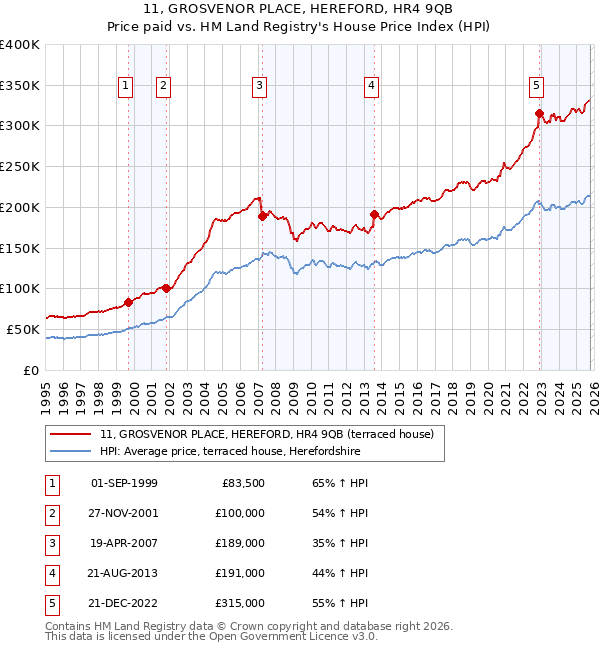 11, GROSVENOR PLACE, HEREFORD, HR4 9QB: Price paid vs HM Land Registry's House Price Index
