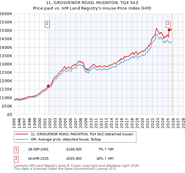 11, GROSVENOR ROAD, PAIGNTON, TQ4 5AZ: Price paid vs HM Land Registry's House Price Index