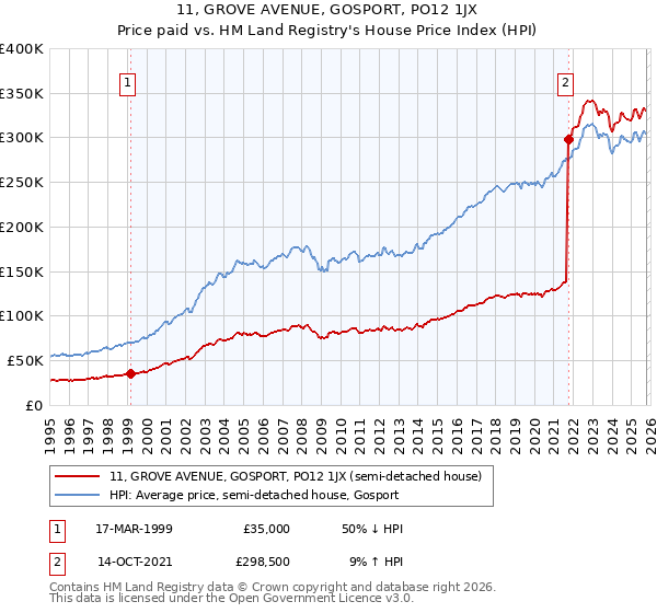 11, GROVE AVENUE, GOSPORT, PO12 1JX: Price paid vs HM Land Registry's House Price Index