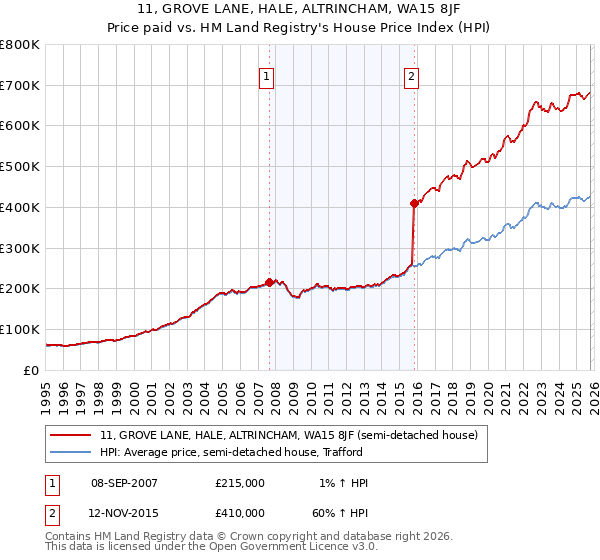 11, GROVE LANE, HALE, ALTRINCHAM, WA15 8JF: Price paid vs HM Land Registry's House Price Index