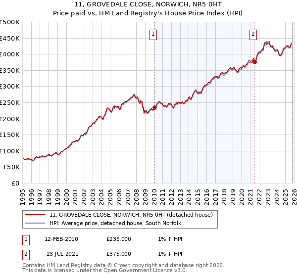 11, GROVEDALE CLOSE, NORWICH, NR5 0HT: Price paid vs HM Land Registry's House Price Index