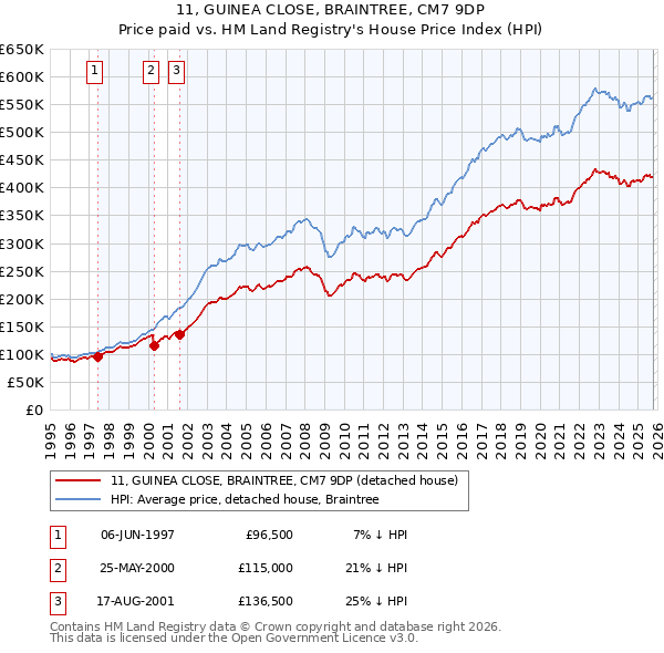 11, GUINEA CLOSE, BRAINTREE, CM7 9DP: Price paid vs HM Land Registry's House Price Index