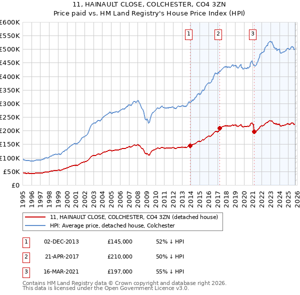 11, HAINAULT CLOSE, COLCHESTER, CO4 3ZN: Price paid vs HM Land Registry's House Price Index