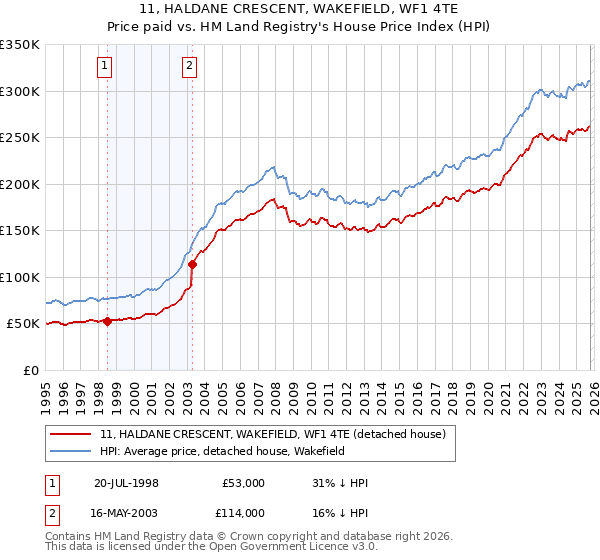 11, HALDANE CRESCENT, WAKEFIELD, WF1 4TE: Price paid vs HM Land Registry's House Price Index