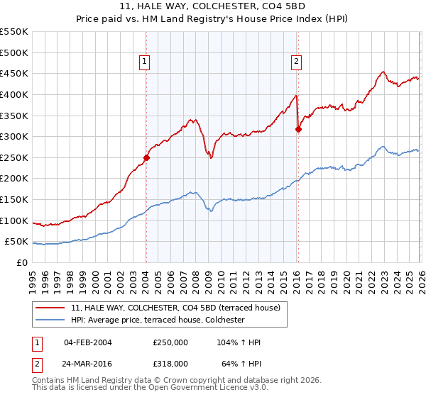 11, HALE WAY, COLCHESTER, CO4 5BD: Price paid vs HM Land Registry's House Price Index