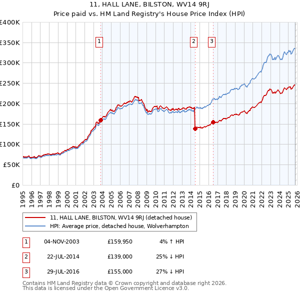 11, HALL LANE, BILSTON, WV14 9RJ: Price paid vs HM Land Registry's House Price Index