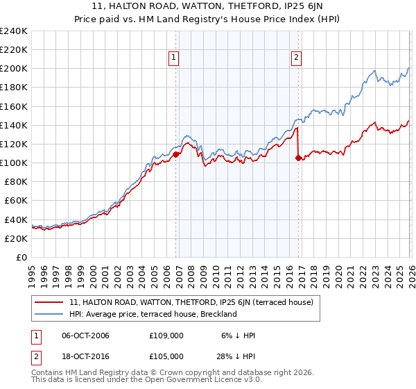 11, HALTON ROAD, WATTON, THETFORD, IP25 6JN: Price paid vs HM Land Registry's House Price Index