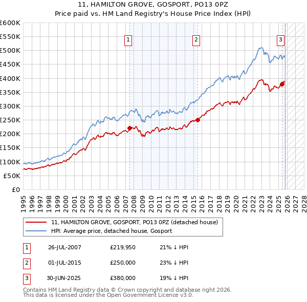 11, HAMILTON GROVE, GOSPORT, PO13 0PZ: Price paid vs HM Land Registry's House Price Index