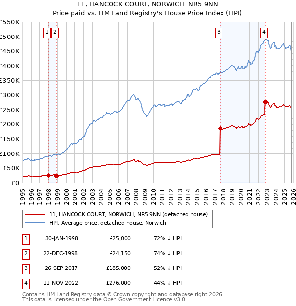 11, HANCOCK COURT, NORWICH, NR5 9NN: Price paid vs HM Land Registry's House Price Index