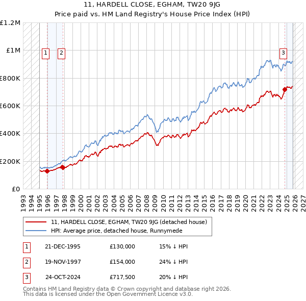 11, HARDELL CLOSE, EGHAM, TW20 9JG: Price paid vs HM Land Registry's House Price Index